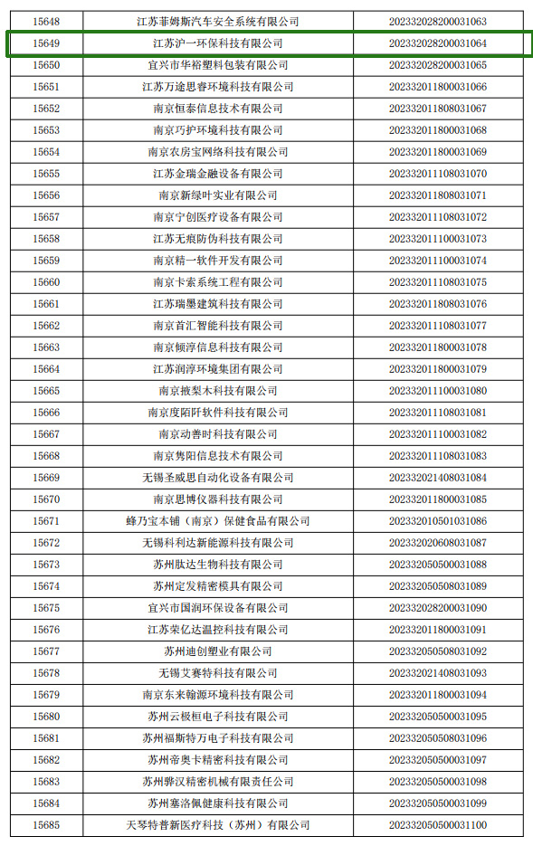 江蘇省 2023 年第 2 批入庫(kù)科技型中小企業(yè)名單